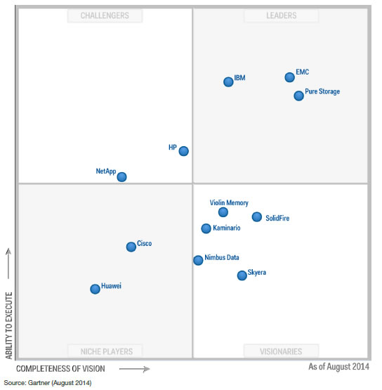 Gartner Magic Quadrant